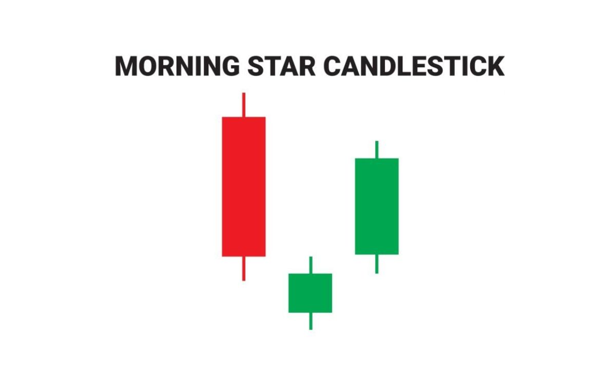 The Morning Star candlestick signals a reversal with three distinct candles