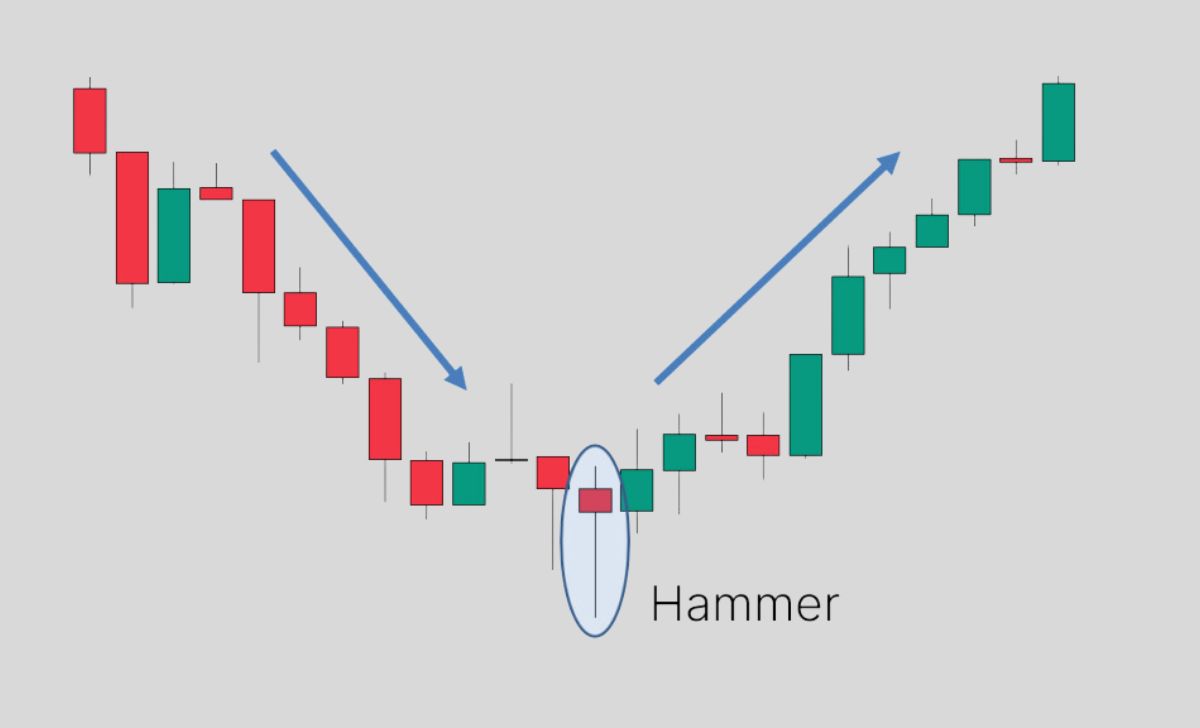 
The Hammer Reversal Pattern signals a trend reversal and shift in market sentiment.