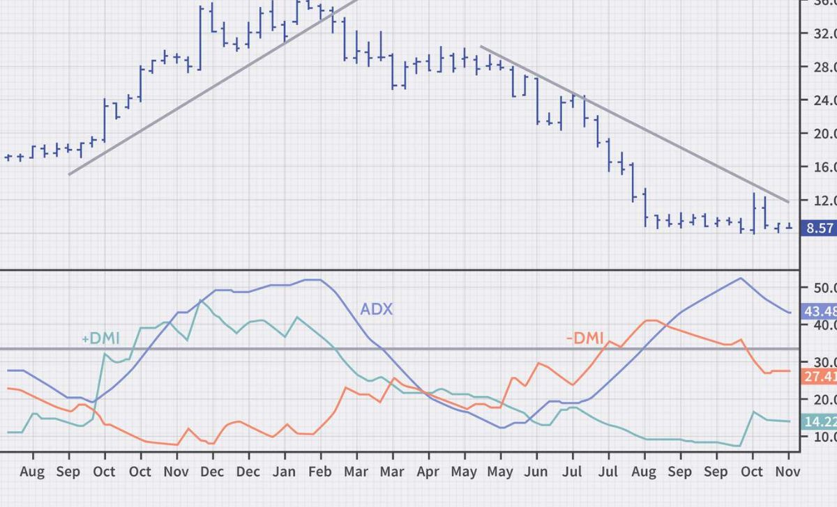 The ADX indicator measures trend strength to identify trending or consolidating markets