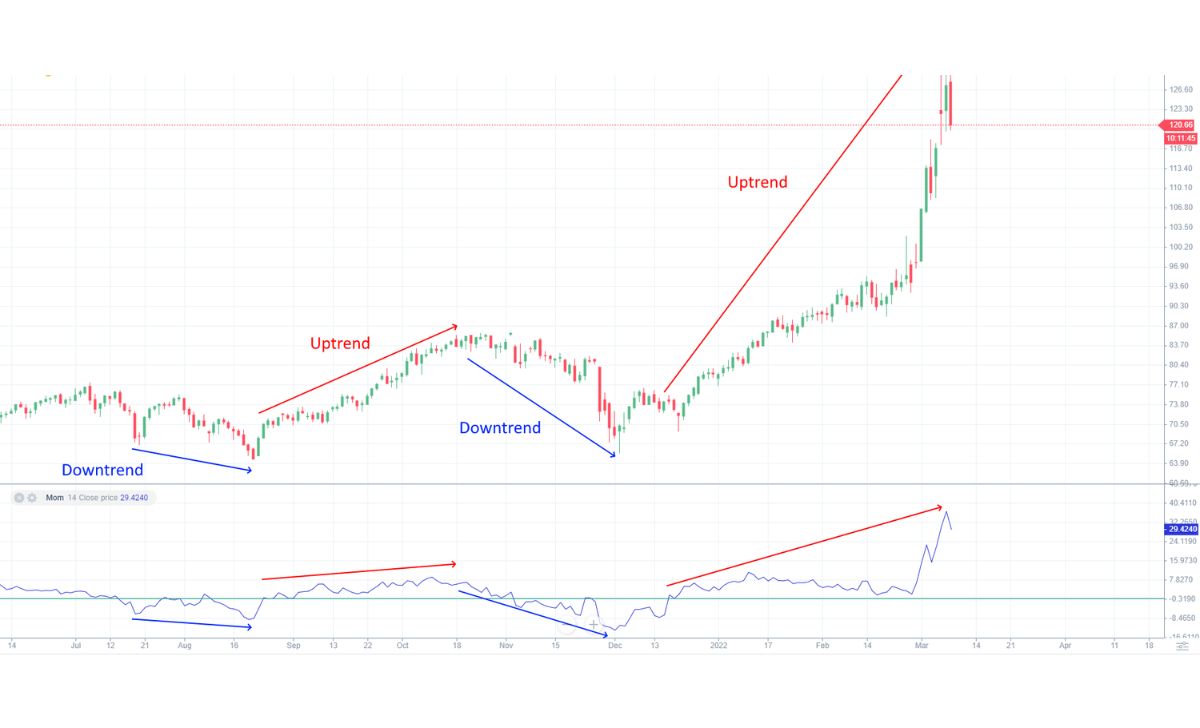 Use Momentum Indicators to identify trend strength and potential reversals in trading