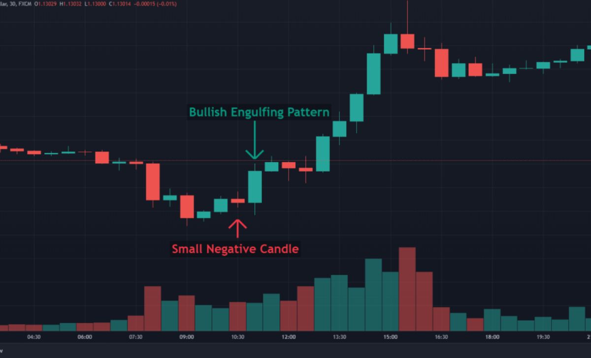 Trade smarter by using the Engulfing Pattern Candle to spot reversals.