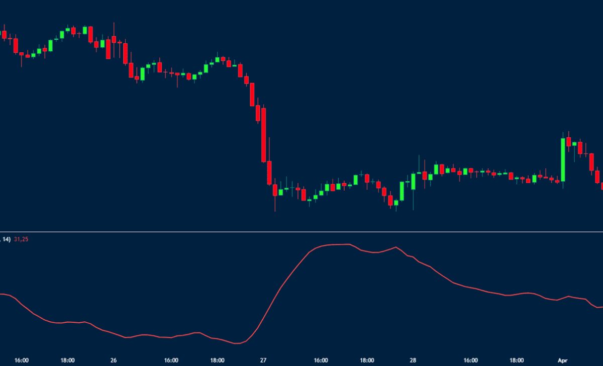 The ADX indicator cannot confirm trend direction, only its strength