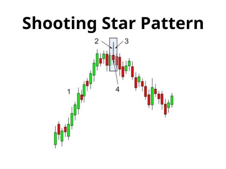 Shooting Star Pattern: Key Insights into Candlestick Trading