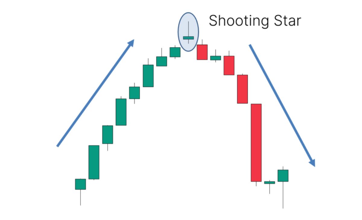 The Shooting Star Pattern indicates a bearish market reversal.