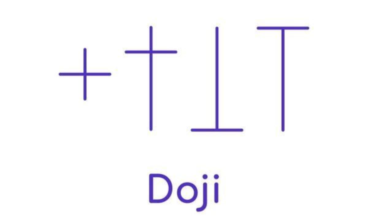 The Doji pattern means market indecision, often signaling a potential trend reversal