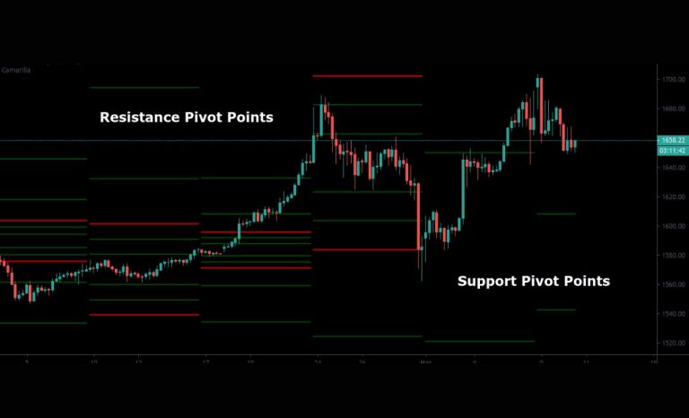 How to Use Pivot Points for Smarter Trading Decisions
