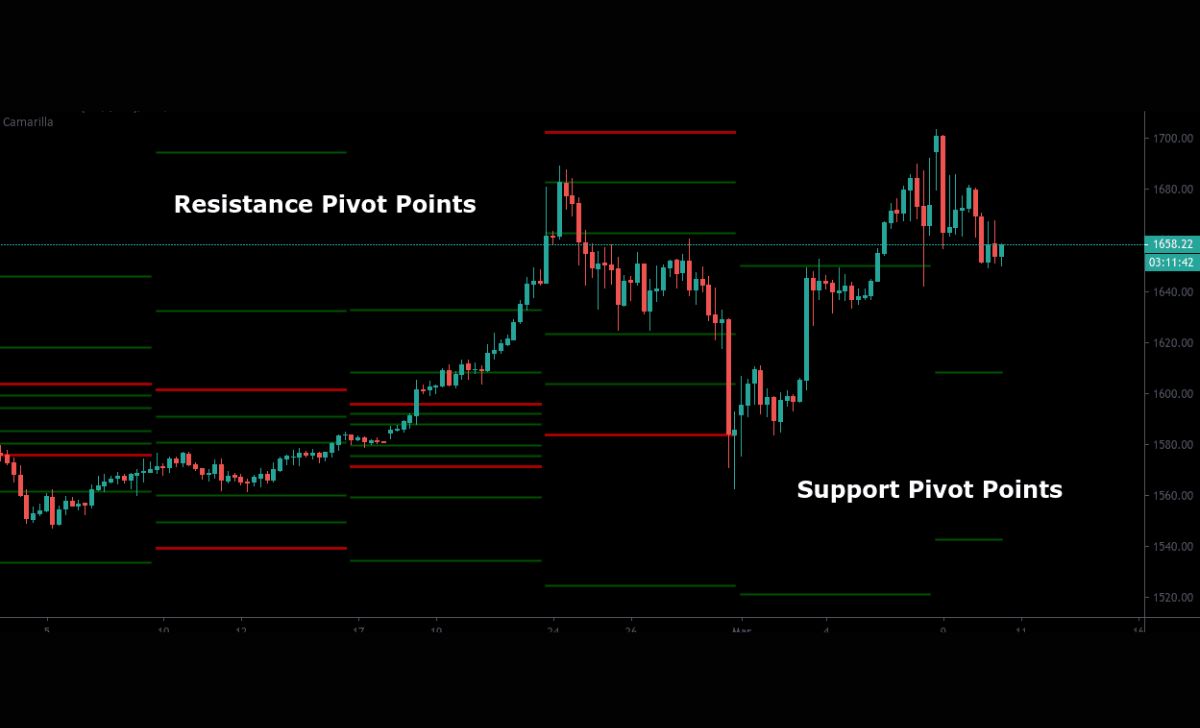 A Pivot Point is a key level that helps identify support and resistance in the market