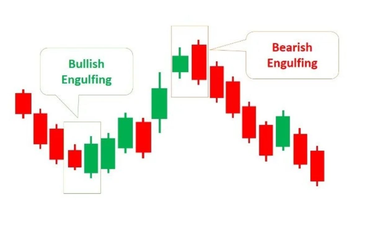 An Engulfing Pattern Candle signals a potential market reversal.