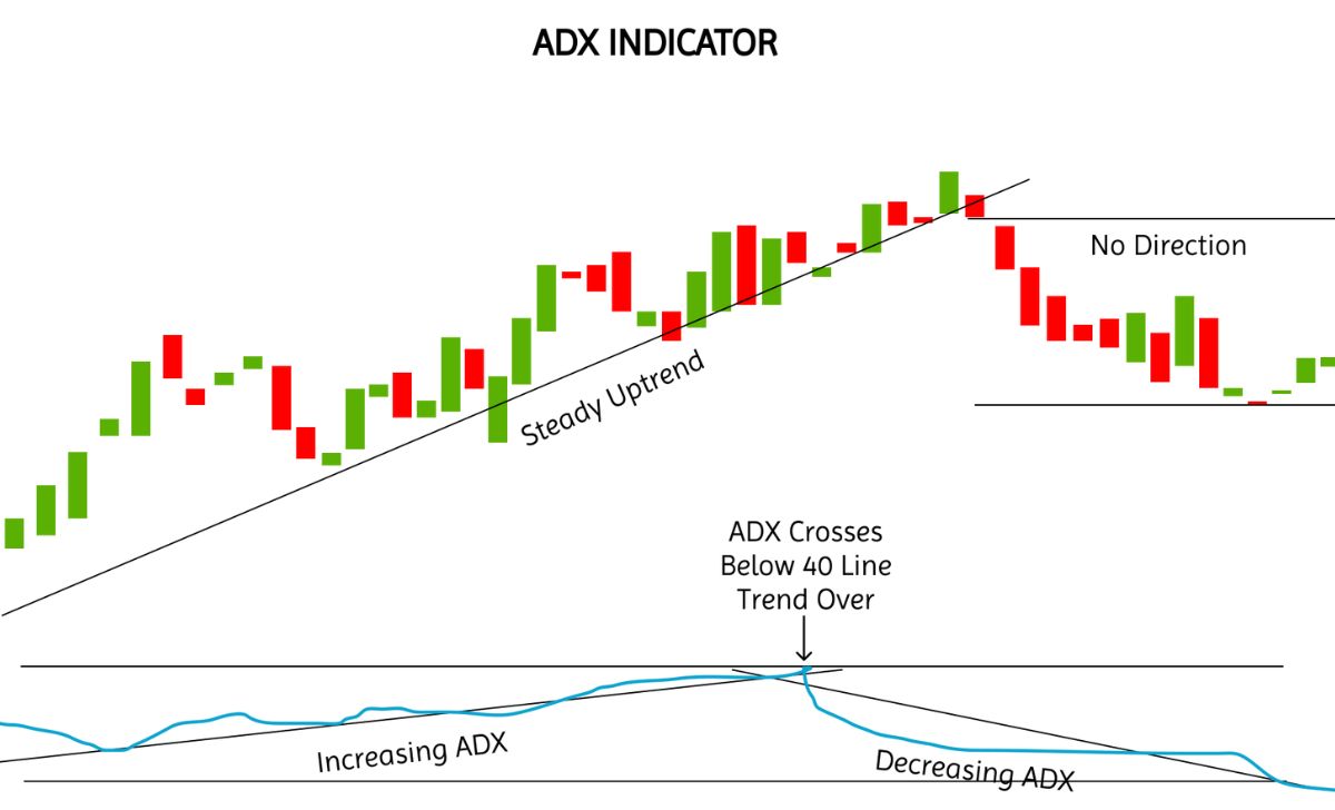 The ADX indicator gauges the strength of a market trend