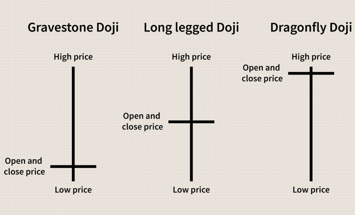 The Doji pattern signals market indecision and potential trend reversals.