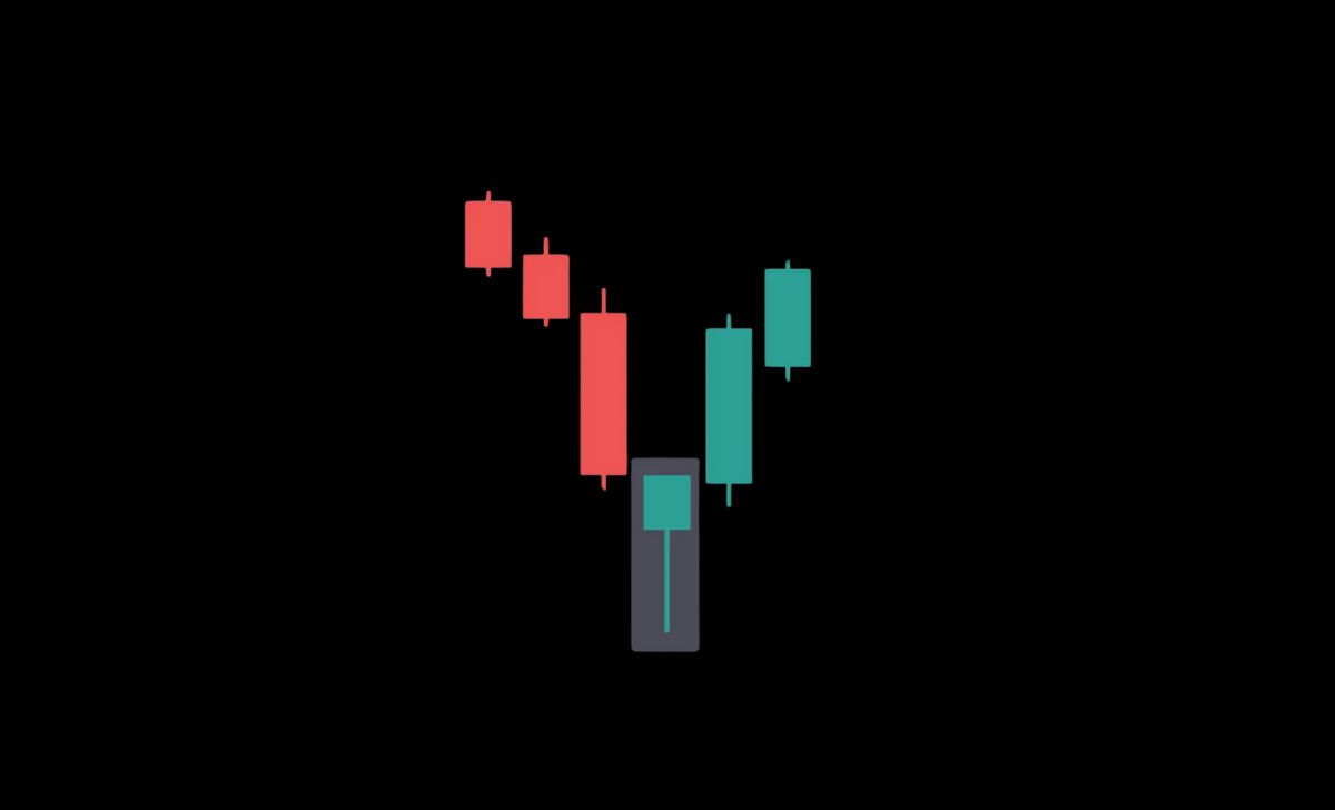 The Hammer Candlestick Pattern signals a potential trend reversal after a downtrend