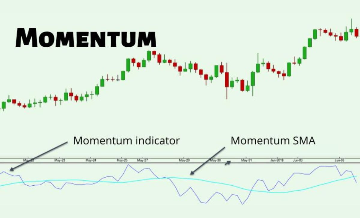 The Momentum Indicator measures the speed of price changes to identify trends