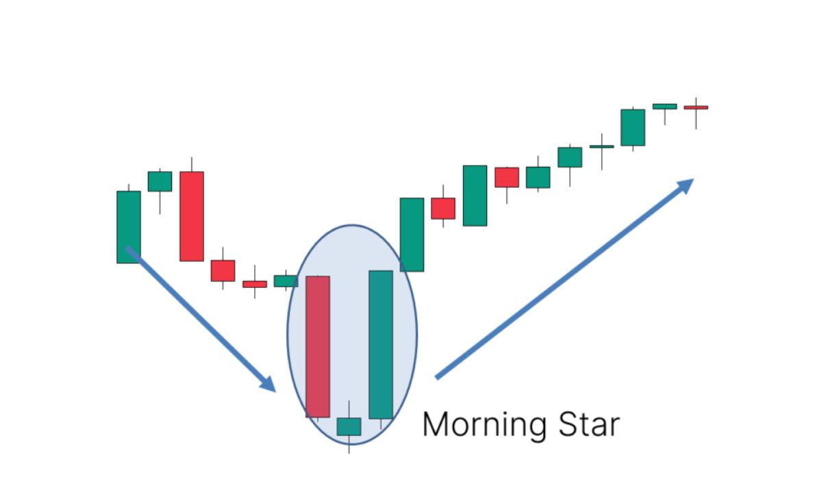 The Morning Star Pattern is a bullish candlestick formation signaling a trend reversal.