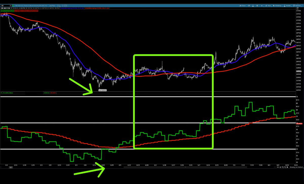 
The Oscillator Indicator shows market momentum and trend signals.