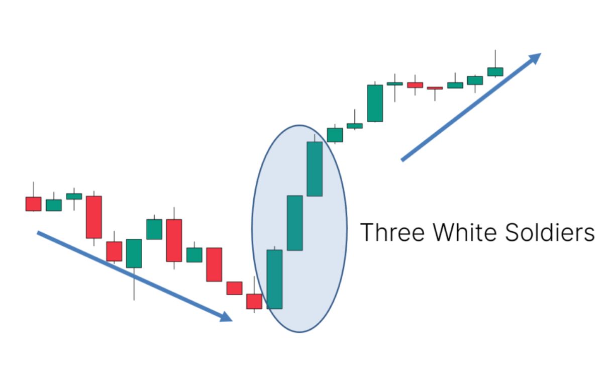 The Three Soldiers Pattern is a bullish signal indicating a market reversal.