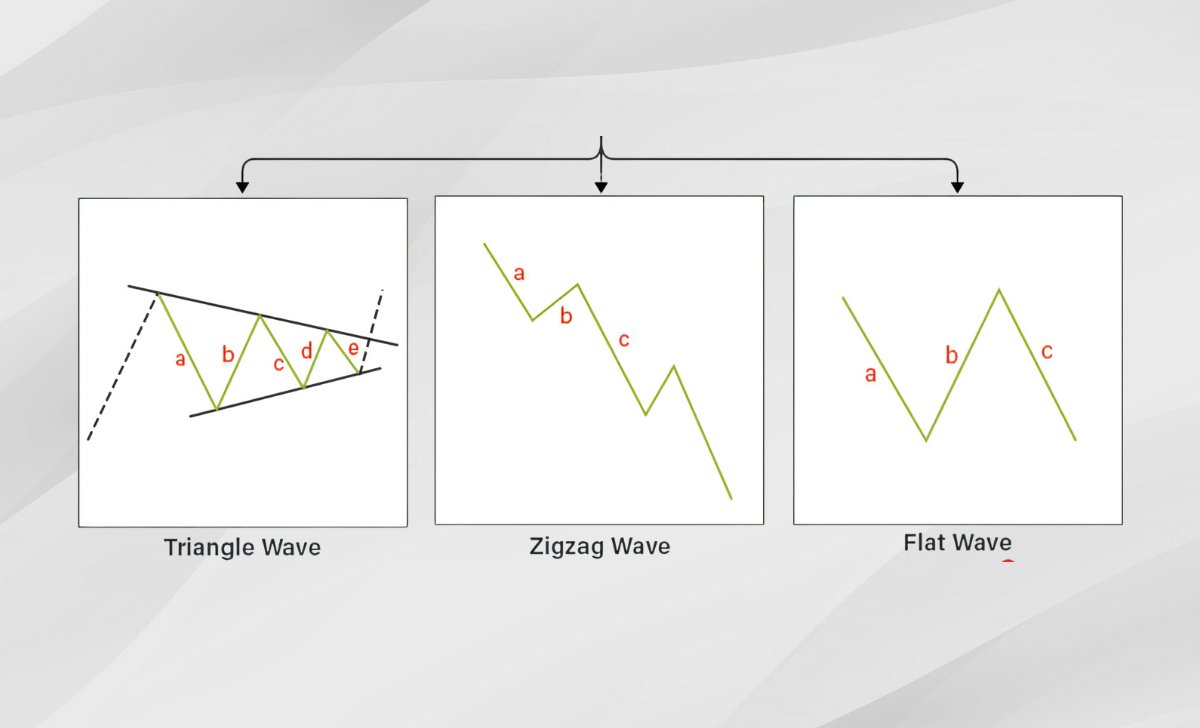 Common Corrective Wave Patterns