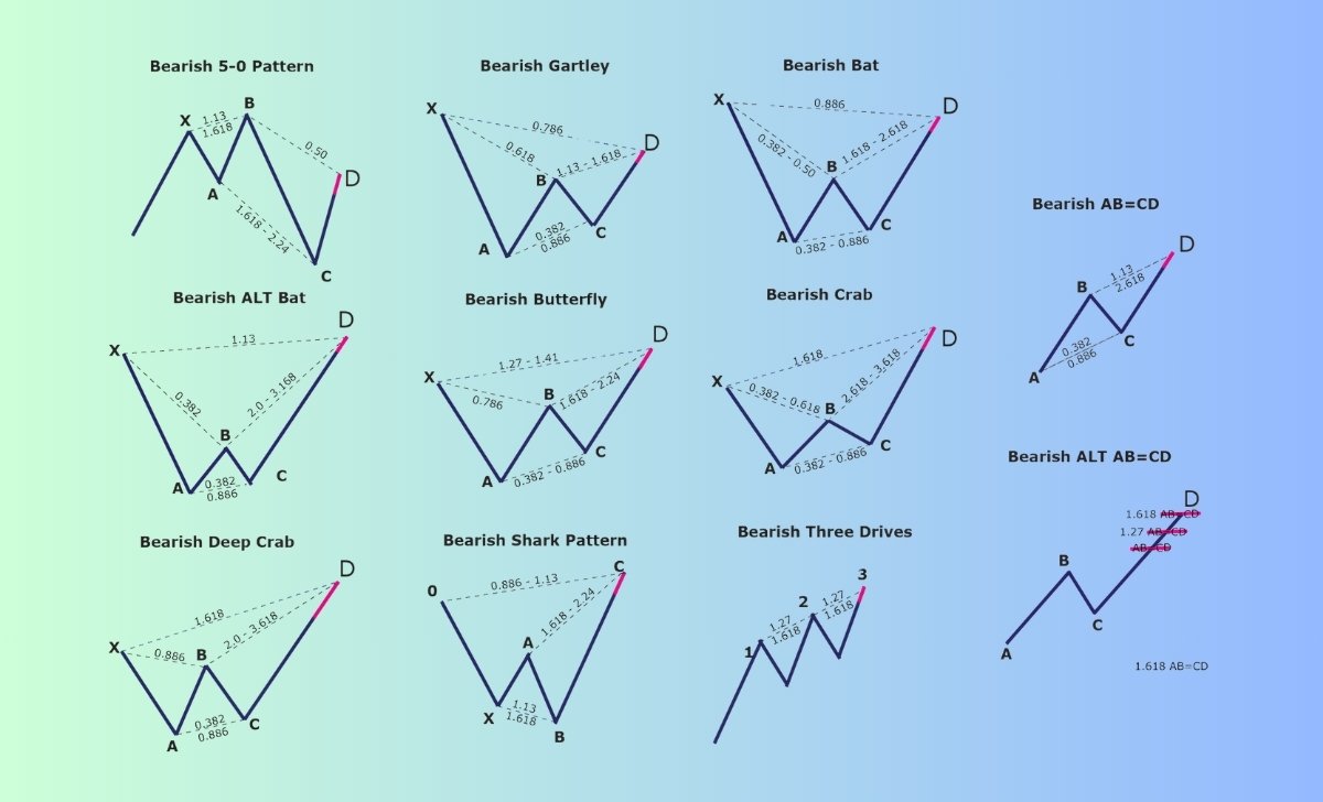 Common Harmonic Patterns