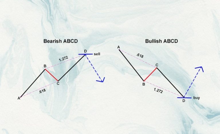 ABCD Pattern: Definition and How to Use It in Trading