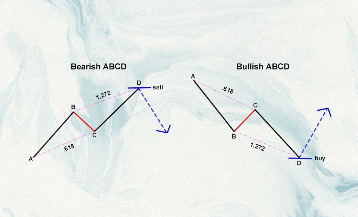 Common Types of ABCD Patterns