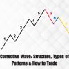 Corrective Wave: Structure, Types of Patterns & How to Trade