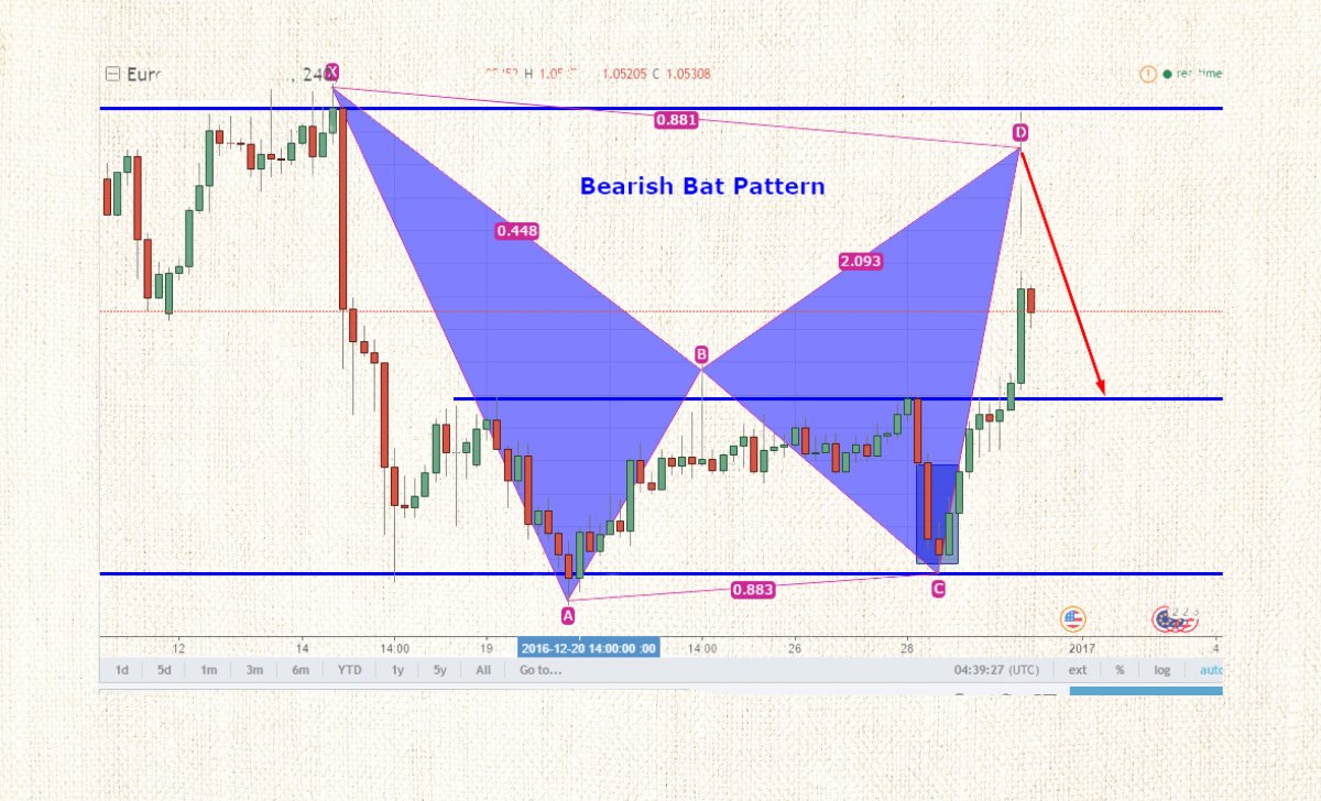 Example of Trading with the Bat Pattern