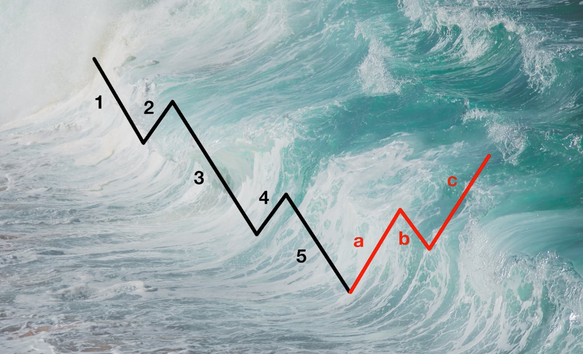 Introduction to Elliott Wave