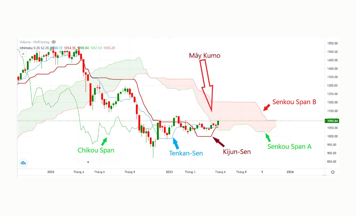 Key Components of the Ichimoku Indicator