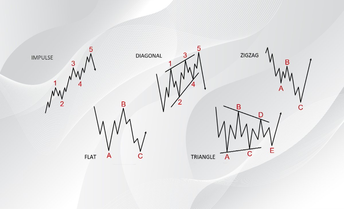 Modern Elliott Wave patterns