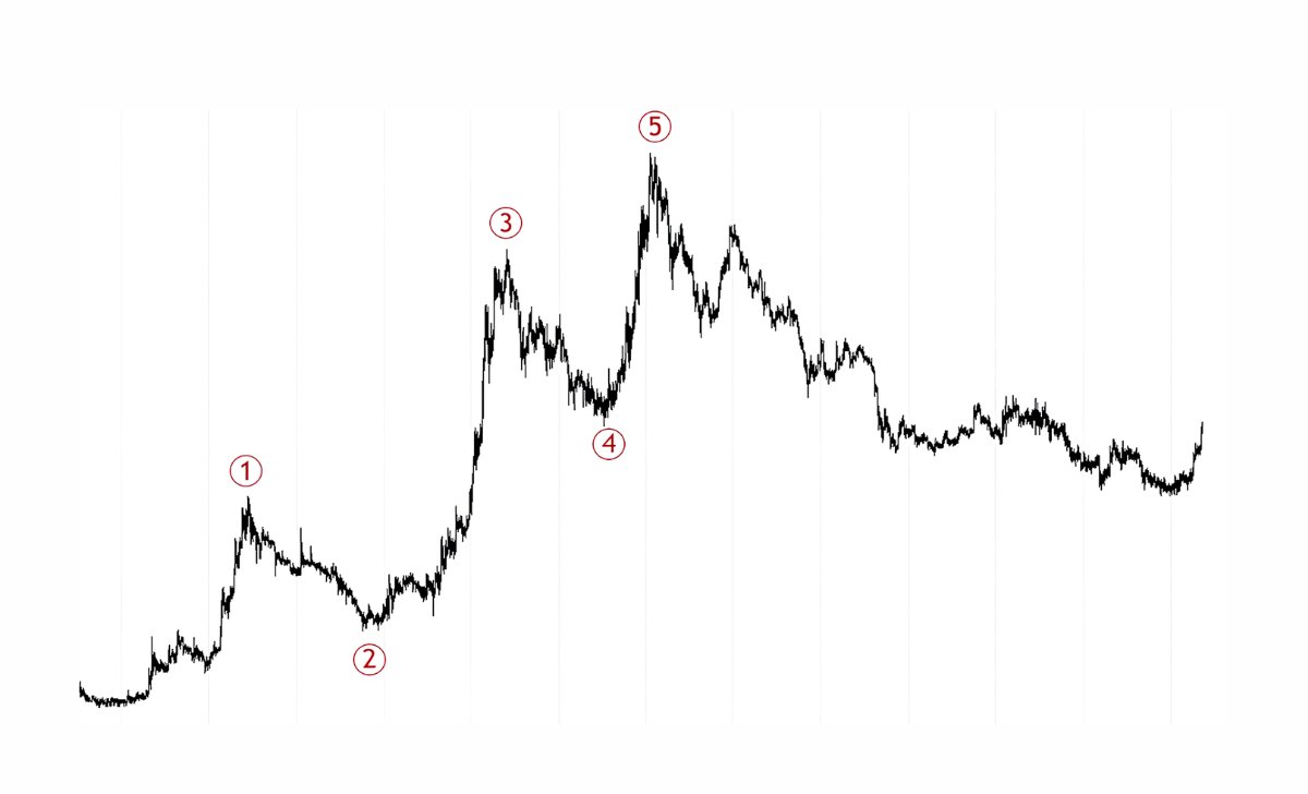 Real-World Example of the Impulse Wave Pattern