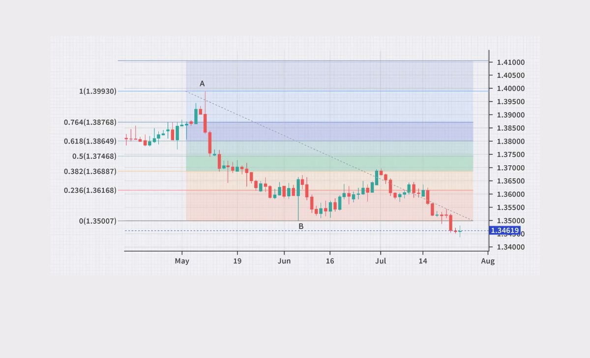 Types of Fibonacci in stock trading