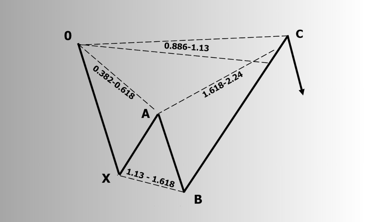 What is a Harmonic Pattern?