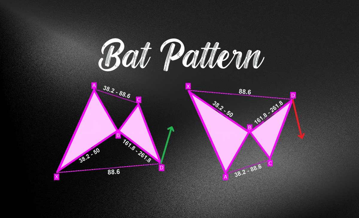 What is the Bat Pattern?