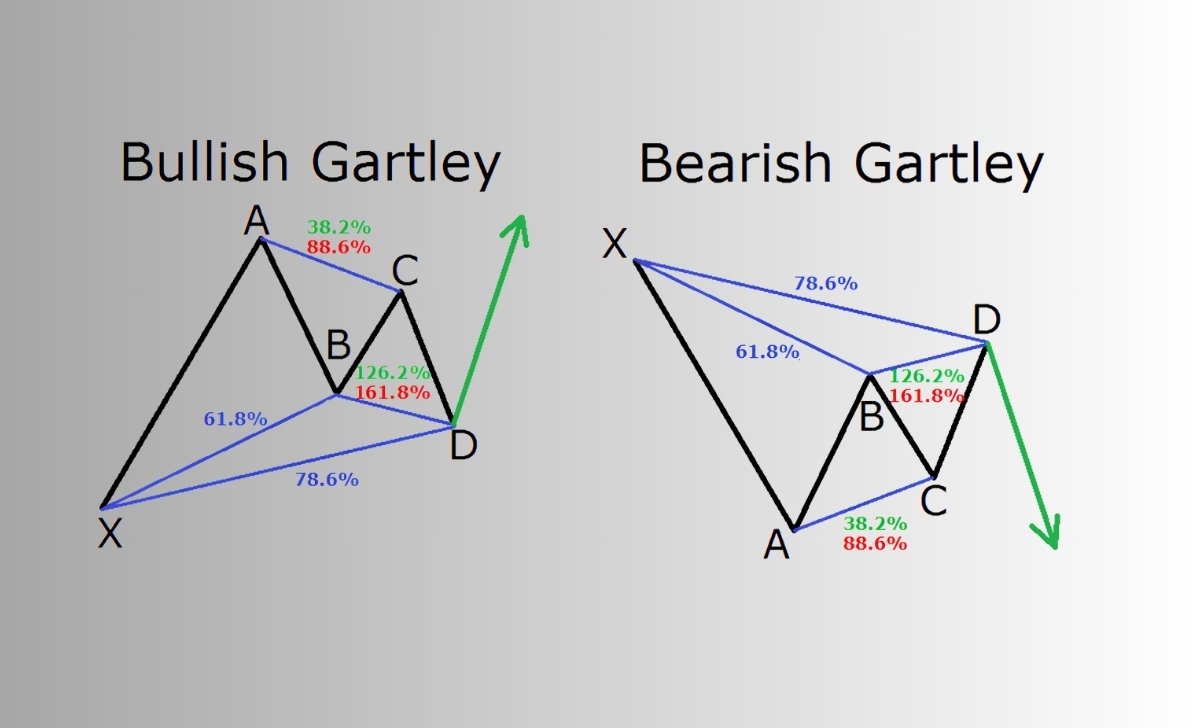 What is the Gartley Pattern?