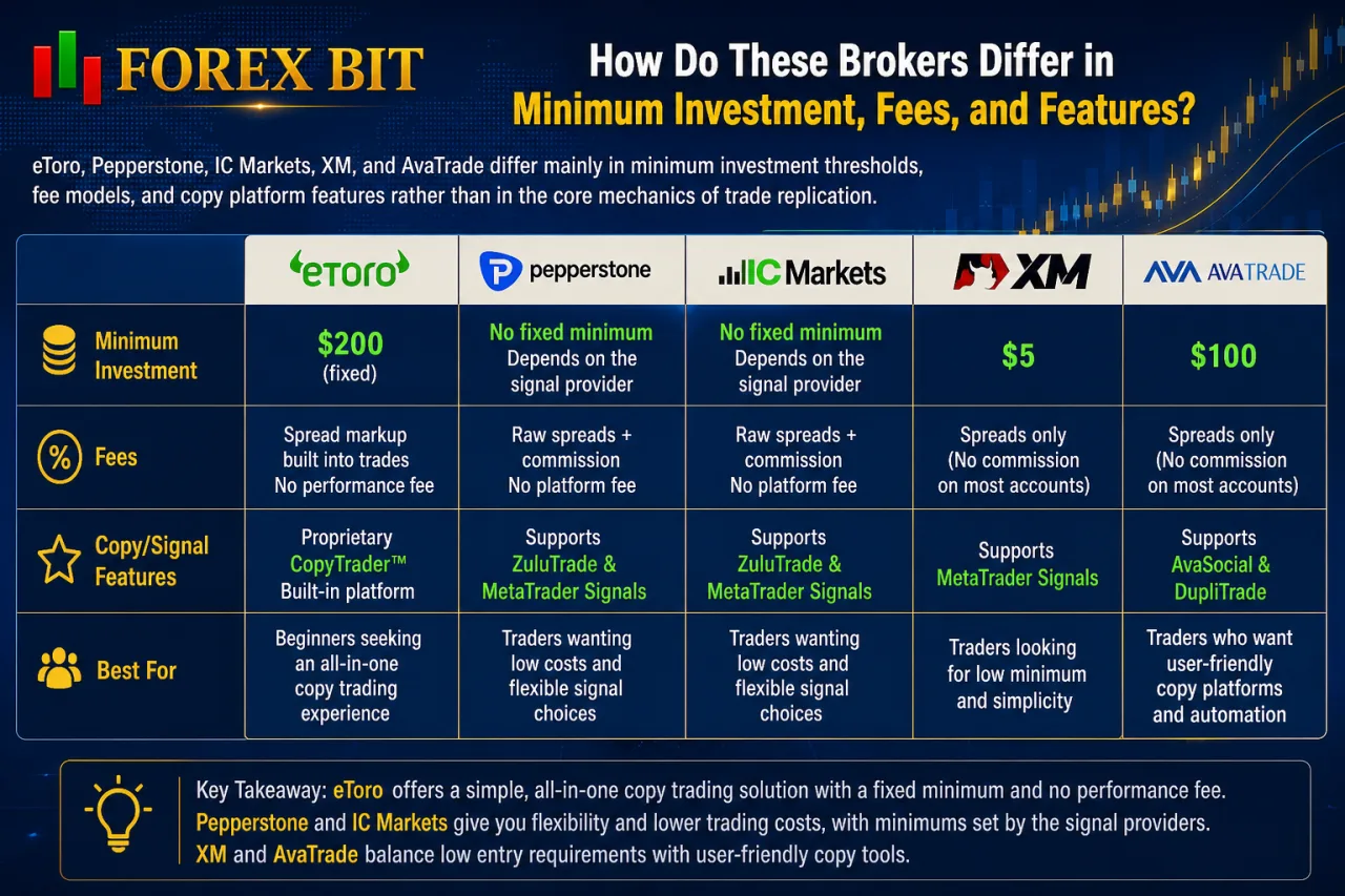 How Do These Brokers Differ in Minimum Investment, Fees, and Features How Do These Brokers Differ in Minimum Investment, Fees, and Features