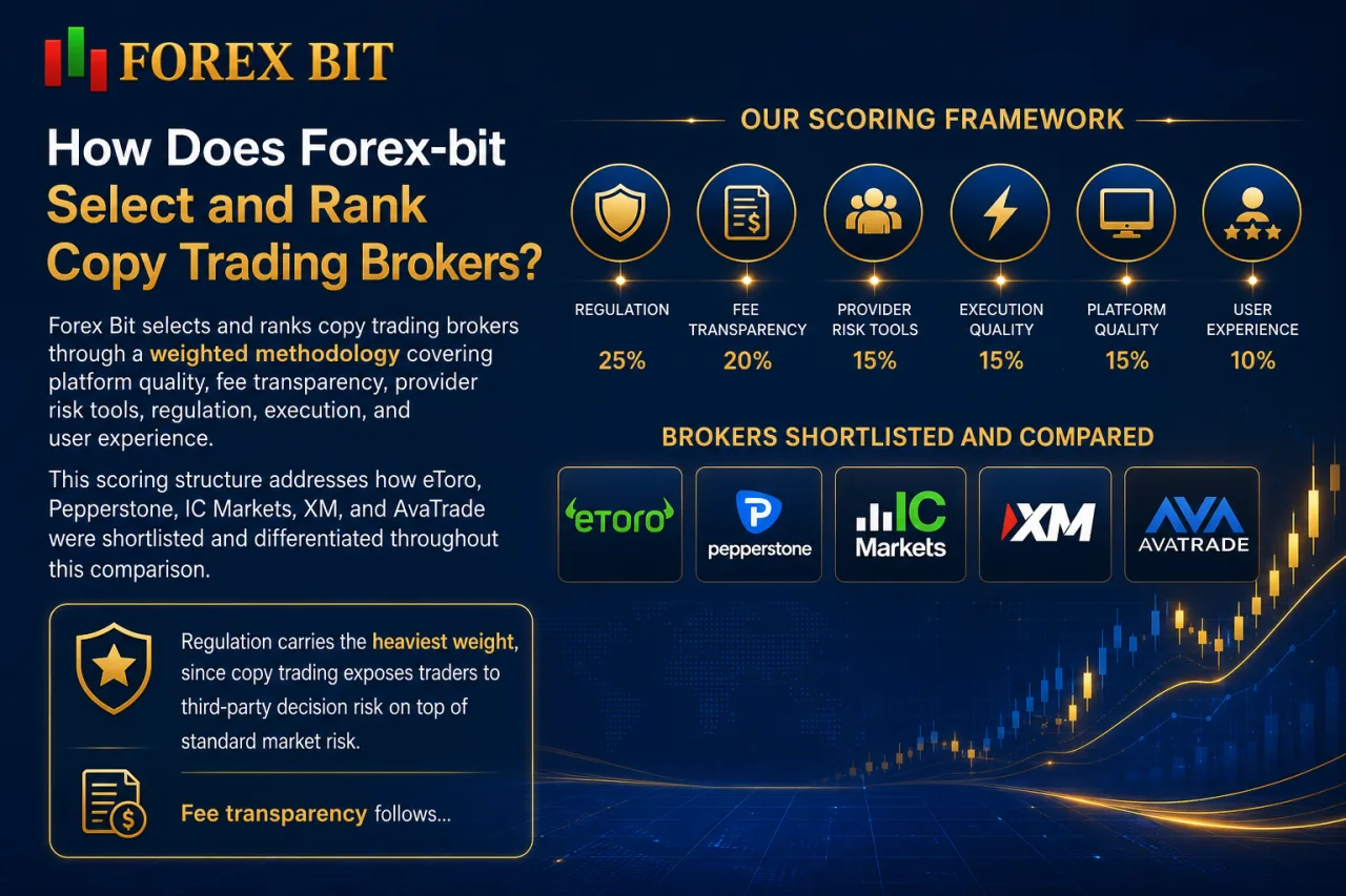 How Does Forex-bit Select and Rank Copy Trading Brokers How Does Forex-bit Select and Rank Copy Trading Brokers