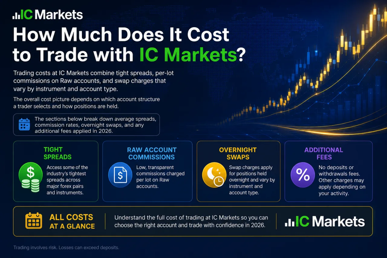 How Much Does It Cost to Trade with IC Markets