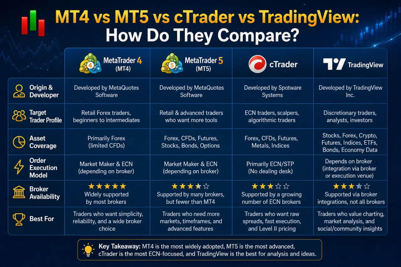 MT4 vs MT5 vs cTrader vs TradingView: How Do They Compare MT4 vs MT5 vs cTrader vs TradingView: How Do They Compare