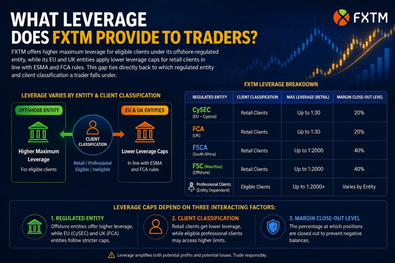 What Leverage Does FXTM Provide to Traders