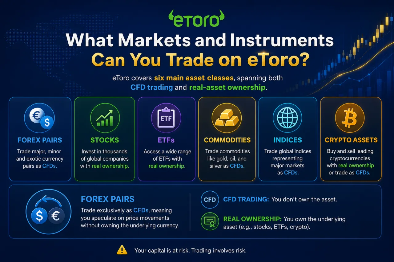 What Markets and Instruments Can You Trade on eToro