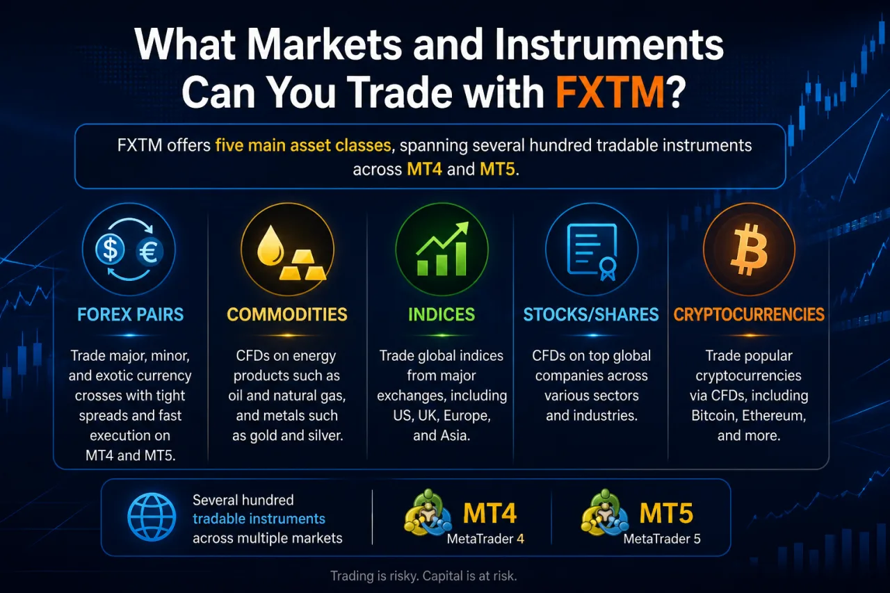 What Markets and Instruments Can You Trade with FXTM