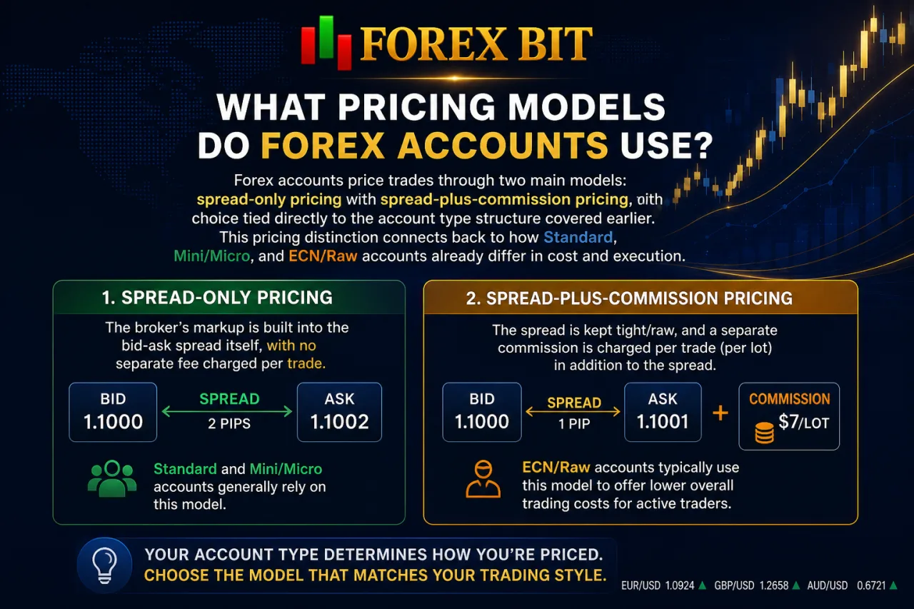 What Pricing Models Do Forex Accounts Use What Pricing Models Do Forex Accounts Use