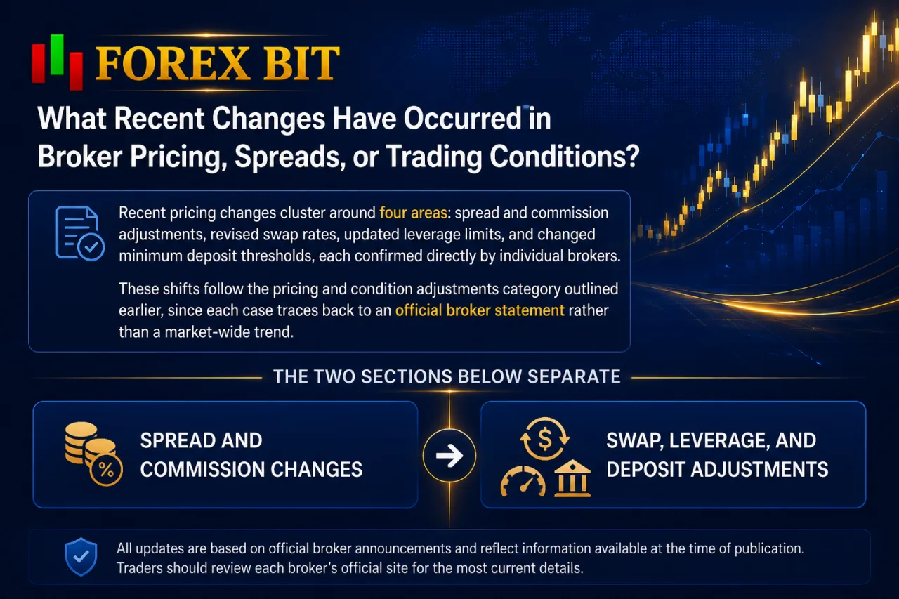 What Recent Changes Have Occurred in Broker Pricing, Spreads, or Trading Conditions