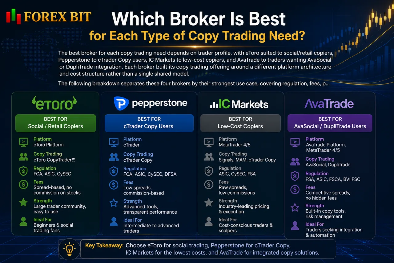 Which Broker Is Best for Each Type of Copy Trading Need Which Broker Is Best for Each Type of Copy Trading Need