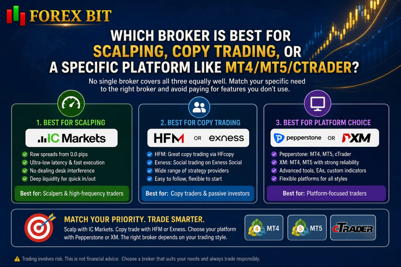 Which Broker Is Best for Scalping, Copy Trading, or a Specific Platform Like MT4/MT5/cTrader