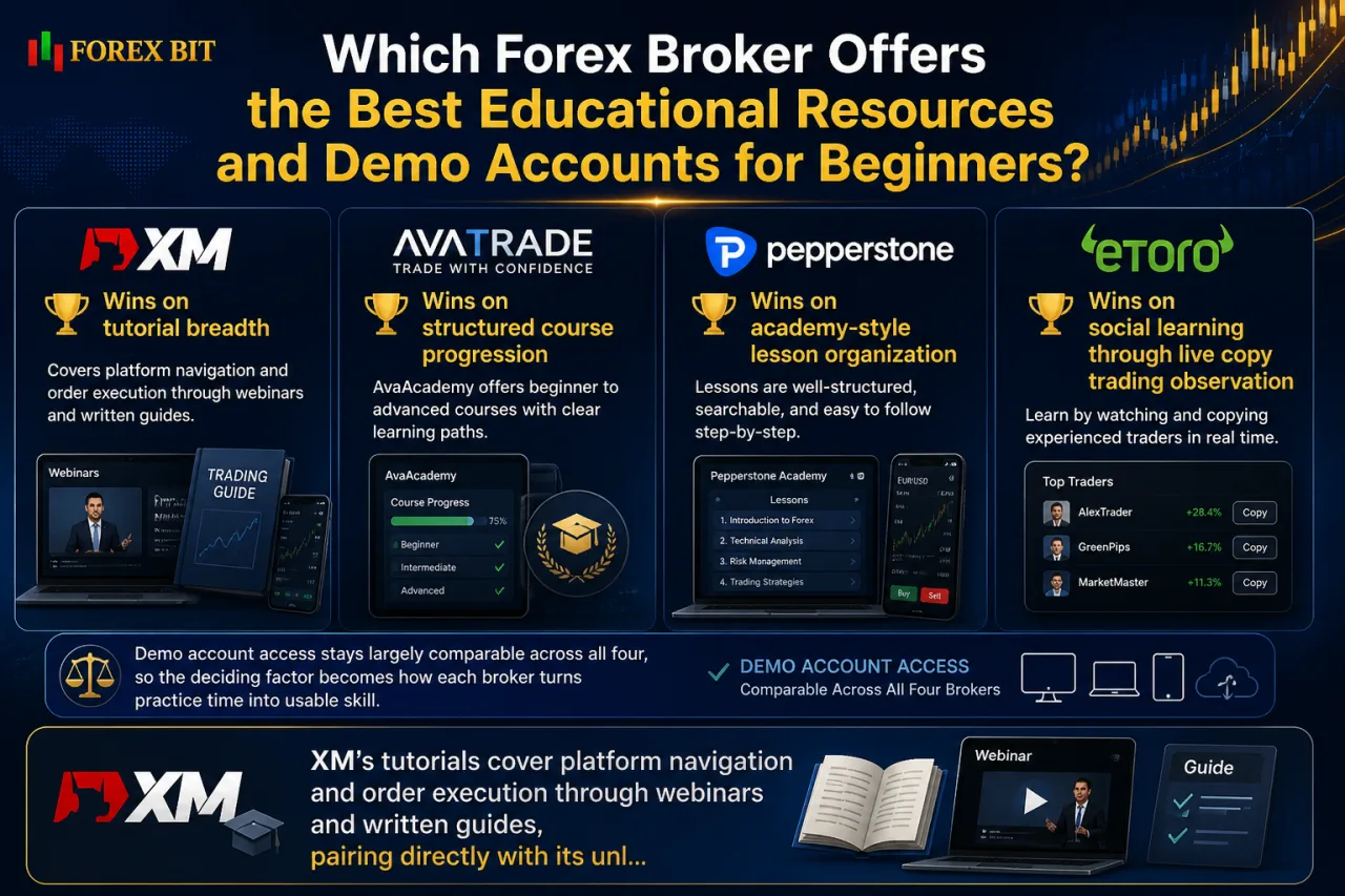 Which Forex Broker Offers the Best Educational Resources and Demo Accounts for Beginners