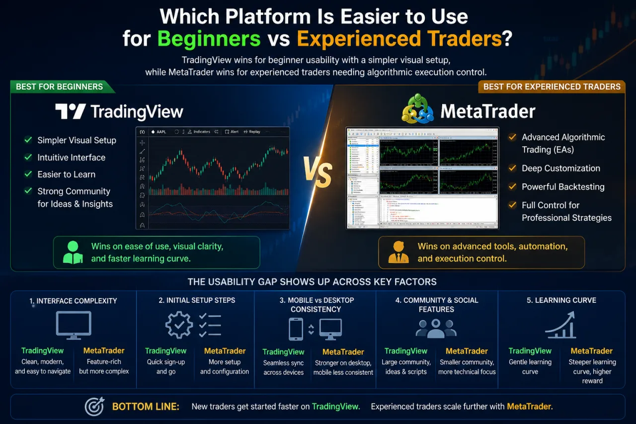 Which Platform Is Easier to Use for Beginners vs Experienced Traders