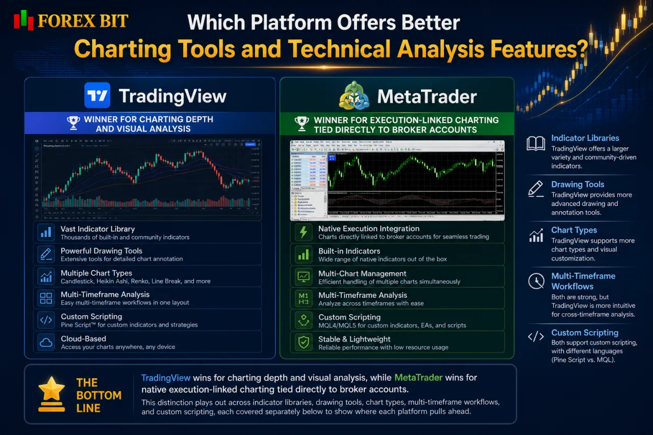 Which Platform Offers Better Charting Tools and Technical Analysis Features