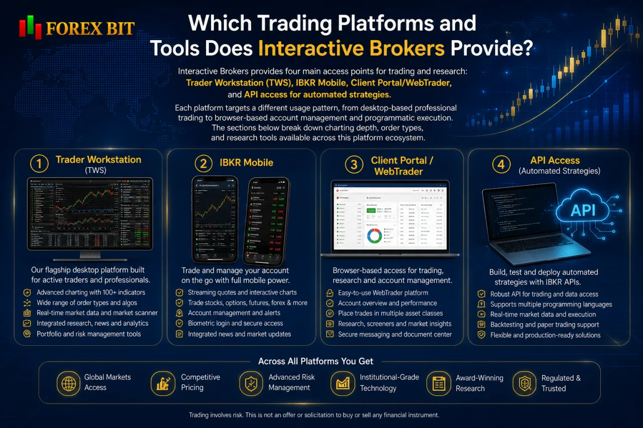 Which Trading Platforms and Tools Does Interactive Brokers Provide