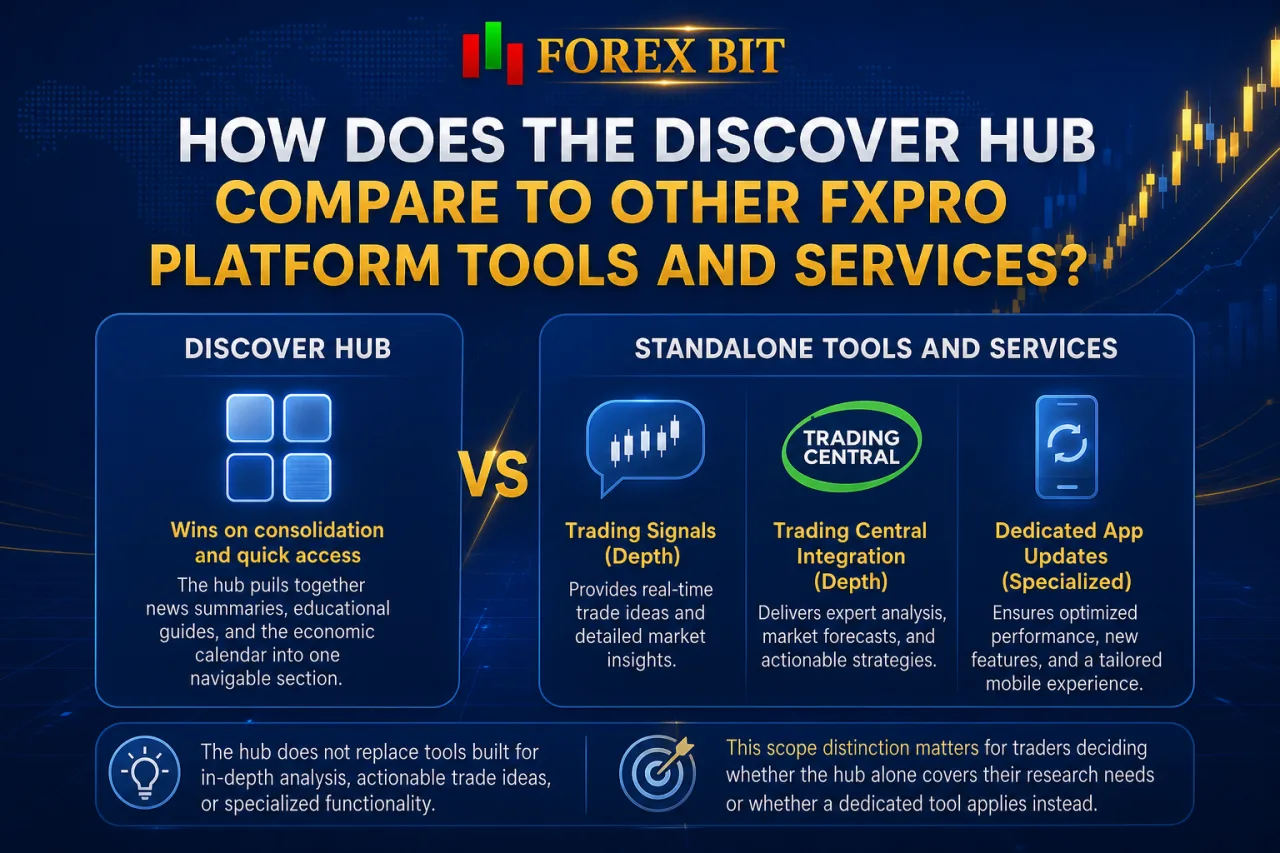 How Does the Discover Hub Compare to Other FxPro Platform Tools and Services How Does the Discover Hub Compare to Other FxPro Platform Tools and Services
