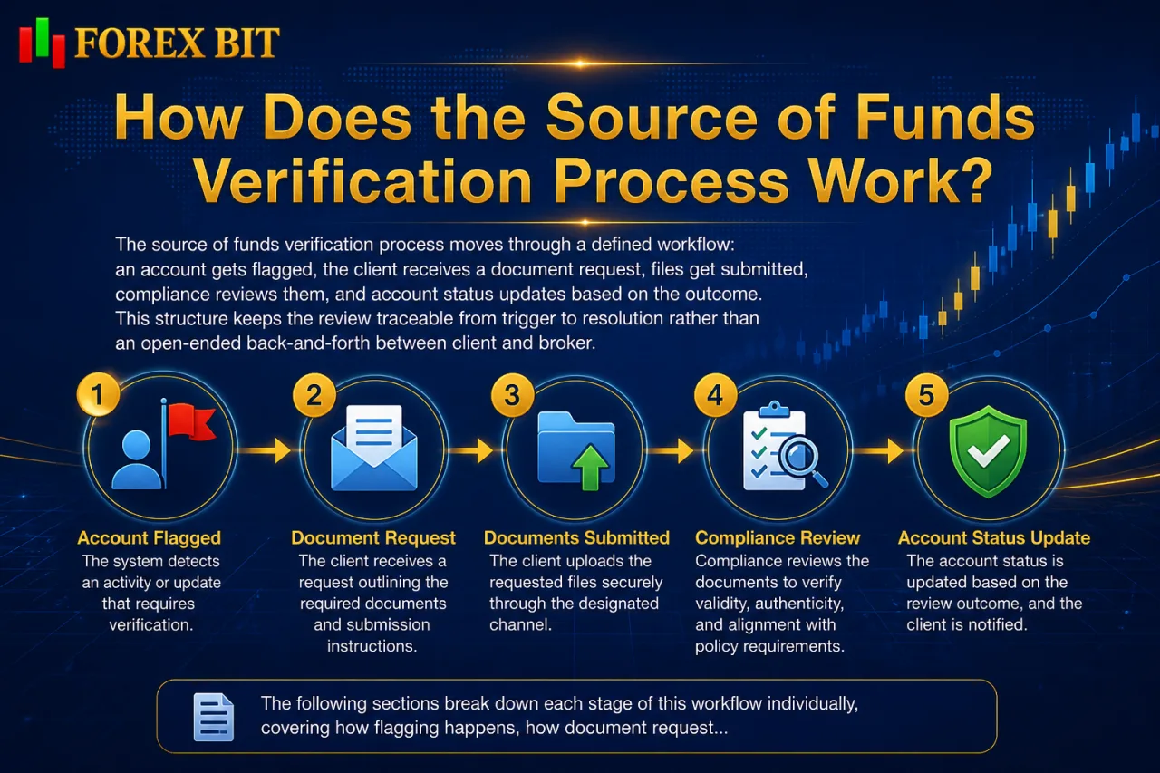 How Does the Source of Funds Verification Process Work